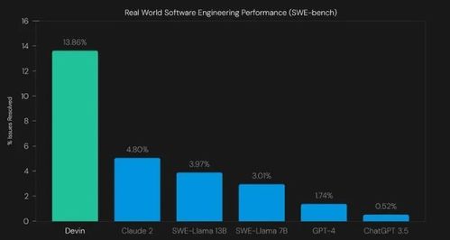 全球首位ai版軟件工程師問(wèn)世 能自學(xué)新語(yǔ)言迭代并debug